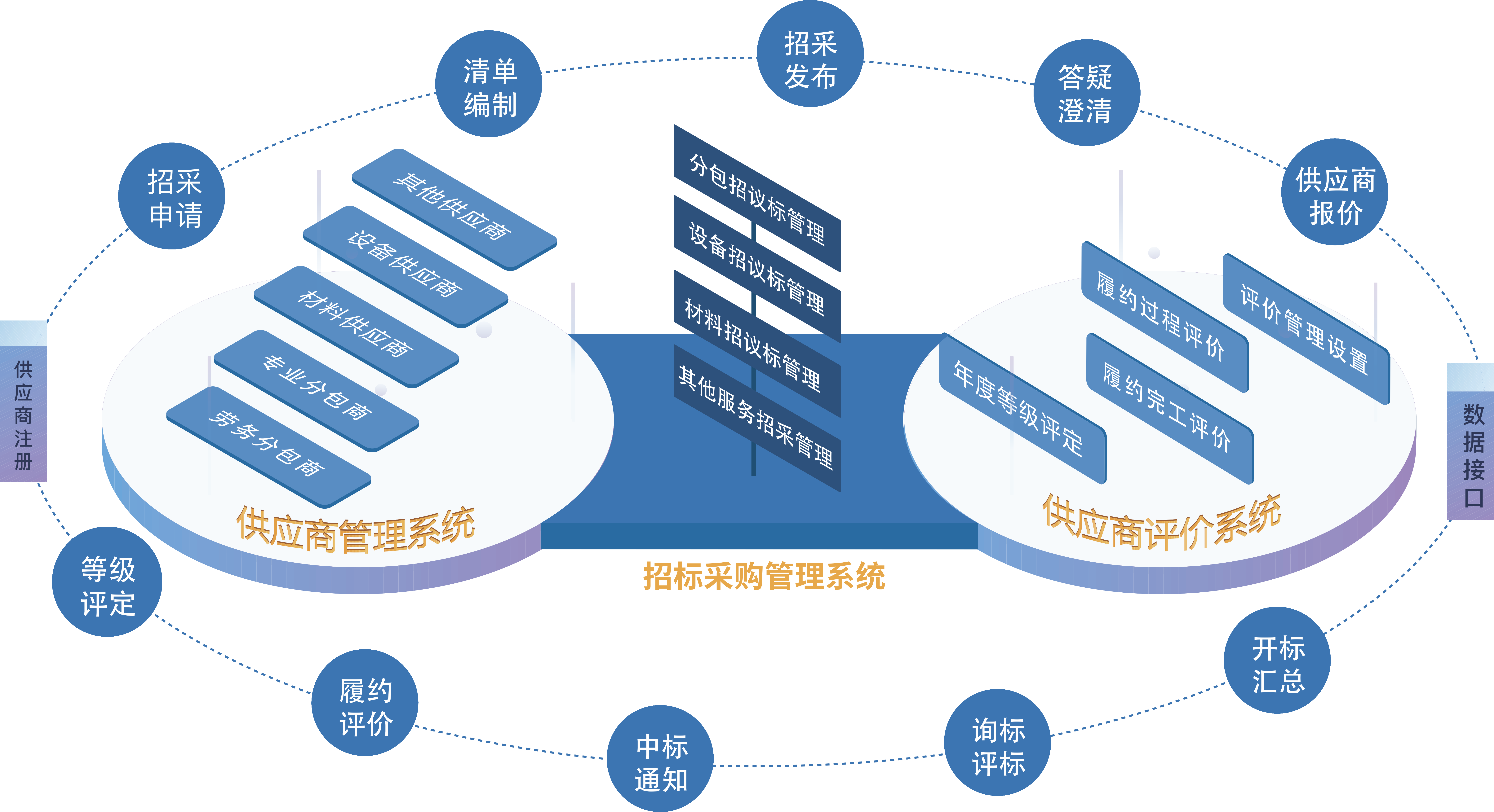 一站式招采供应链精益管理系统（P3）业务逻辑