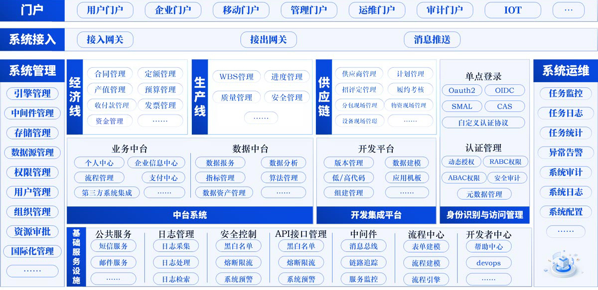 系统整合、技术底座服务管理平台(Z9)应用架构图